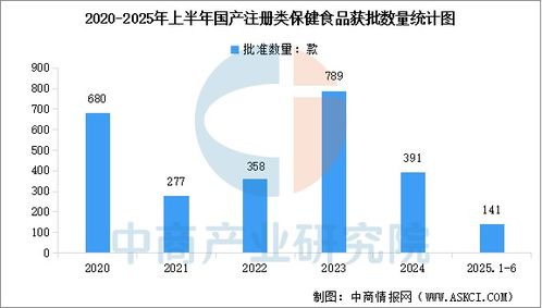 2025年上半年中國保健食品備案與注冊(cè)數(shù)量統(tǒng)計(jì)及技術(shù)服務(wù)與轉(zhuǎn)讓分析