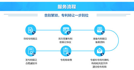 專利轉讓 釋放創新價值，加速技術轉化